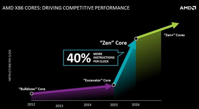 10 CORE INTEL PROCESSOR – INTEL TRYING TO KEEP UP