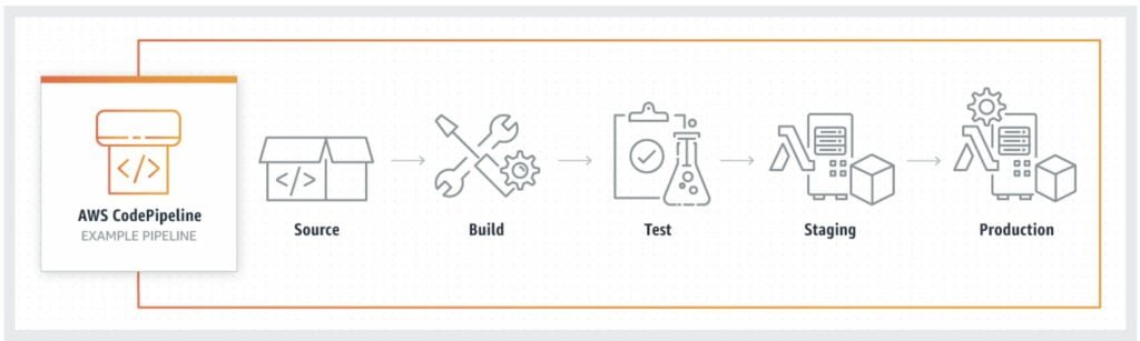 Setup CI-CD Pipeline in AWS.png