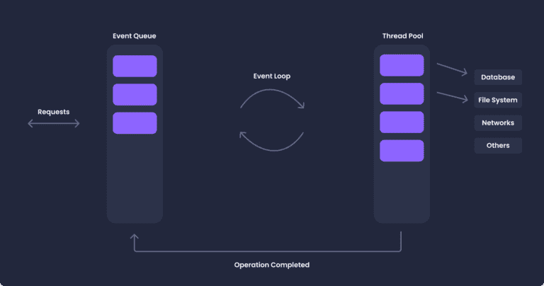 Asynchronous JavaScript Event Loop