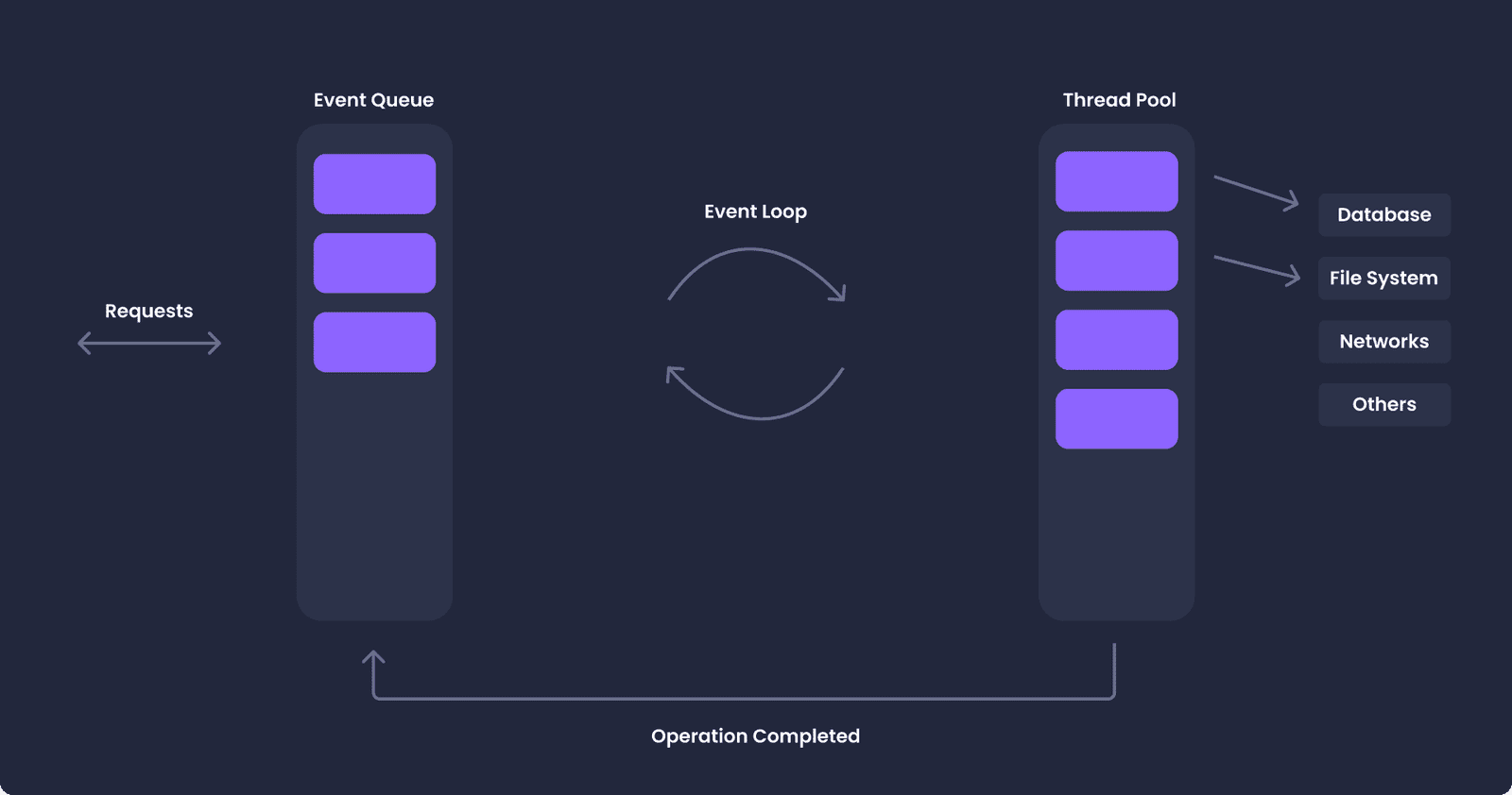 Asynchronous JavaScript Event Loop