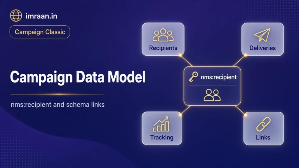 Adobe Campaign Classic data model illustration: nms:recipient linked to deliveries and tracking tables